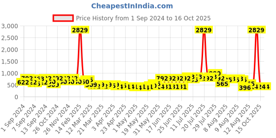 myntra.com FABINALIV Peach-Coloured Cartoon Characters 300 TC King Bedsheet & 2 Pillow Covers fabinaliv Price History Graph from 1 Sep 2024 to 16 Oct 2025