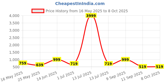 myntra.com FABINALIV Peach-Coloured Cartoon Characters 300 TC King Bedsheet Set 2.50 m x 2.25 m fabinaliv Price History Graph from 16 May 2025 to 8 Oct 2025