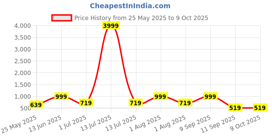 myntra.com FABINALIV Peach-Coloured Cartoon Characters 300 TC King Bedsheet Set 2.50 m x 2.25 m fabinaliv Price History Graph from 25 May 2025 to 9 Oct 2025
