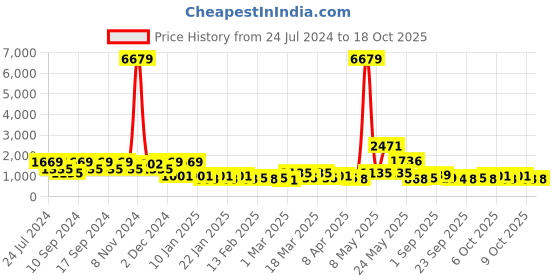 myntra.com FABINALIV Peach-Coloured Floral 300 TC Fitted King Bedsheet with 2 Pillow Covers fabinaliv Price History Graph from 24 Jul 2024 to 17 Oct 2025