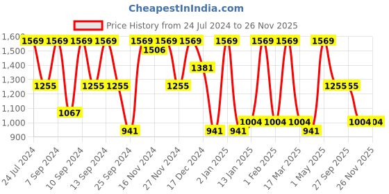 myntra.com FABINALIV Peach-Coloured Floral 300 TC King Bedsheet with 2 Pillow Covers fabinaliv Price History Graph from 24 Jul 2024 to 26 Nov 2025