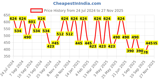 myntra.com FABINALIV  Peach-Coloured Floral Polycotton 300 TC Single Fitted Bedsheet & 1 Pillow Cover fabinaliv Price History Graph from 24 Jul 2024 to 25 Nov 2025