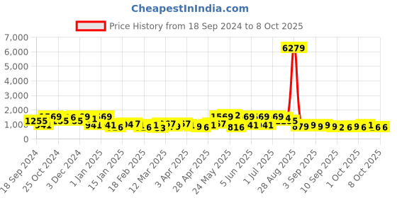 myntra.com FABINALIV Peach-Coloured Geometric 300 TC King Bedsheet with 2 Pillow Covers fabinaliv Price History Graph from 18 Sep 2024 to 7 Oct 2025