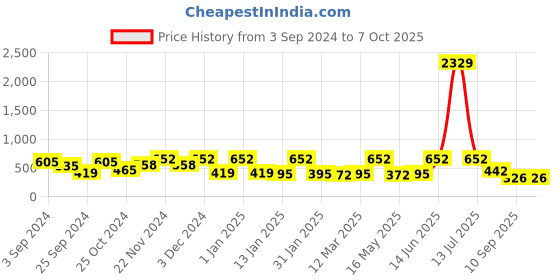 myntra.com FABINALIV Peach-Coloured Solid Ceramic Glossy Cups Set of Cups and Mugs fabinaliv Price History Graph from 3 Sep 2024 to 6 Oct 2025