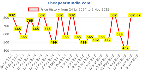 myntra.com FABINALIV Peach-Coloured Striped 300 TC Fitted King Bedsheet with 2 Pillow Covers fabinaliv Price History Graph from 24 Jul 2024 to 4 Nov 2025