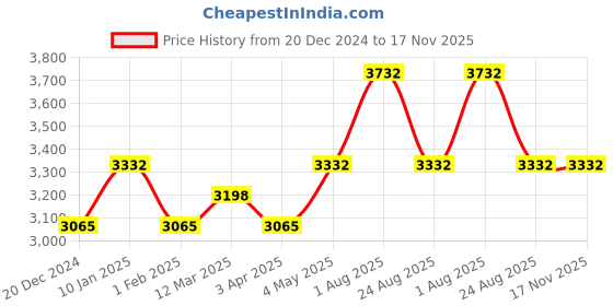 myntra.com FABINALIV Peach-Coloured Striped Heavy Winter Double Bed Quilt fabinaliv Price History Graph from 20 Dec 2024 to 17 Nov 2025