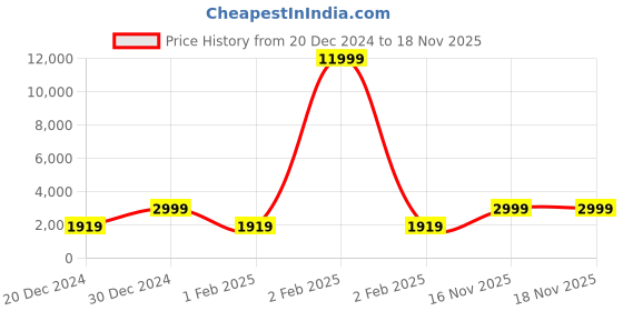 myntra.com FABINALIV Peach-Coloured Striped Woollen Heavy Winter Single Bed Quilt fabinaliv Price History Graph from 20 Dec 2024 to 18 Nov 2025