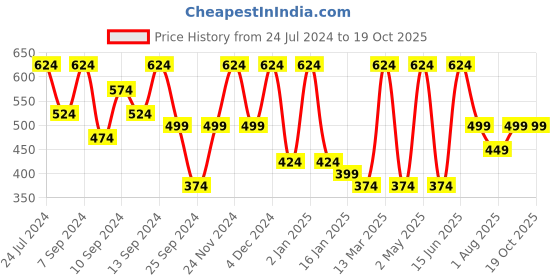 myntra.com FABINALIV Peach Floral 300 TC Single Bedsheet with 1 Pillow Cover fabinaliv Price History Graph from 24 Jul 2024 to 17 Oct 2025