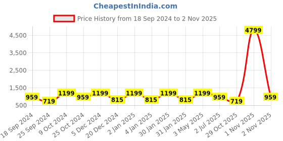 myntra.com FABINALIV Peach Floral 300 TC Woollen Embossed Single Bedsheet with Pillow Cover fabinaliv Price History Graph from 18 Sep 2024 to 1 Nov 2025
