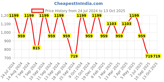 myntra.com FABINALIV Peach Geometric 300 TC Fitted Single Bedsheet with 1 Pillow Cover fabinaliv Price History Graph from 24 Jul 2024 to 13 Oct 2025