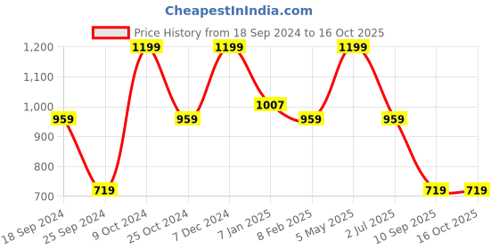 myntra.com FABINALIV Peach Geometric 300 TC Woollen Embossed Single Bedsheet with Pillow Cover fabinaliv Price History Graph from 18 Sep 2024 to 16 Oct 2025
