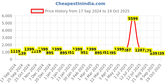 myntra.com FABINALIV Peach Solid 300 TC Woollen King Size Bedsheet with 2 Pillow Covers fabinaliv Price History Graph from 17 Sep 2024 to 17 Oct 2025