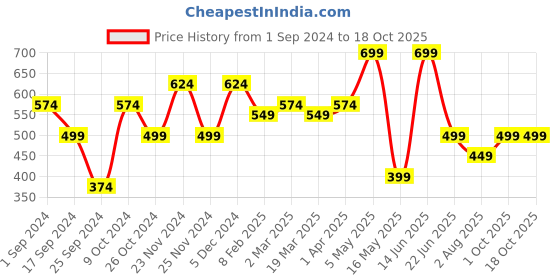 myntra.com FABINALIV Peach Striped 300 TC Single Bedsheet With 1 Pillow Cover fabinaliv Price History Graph from 1 Sep 2024 to 18 Oct 2025
