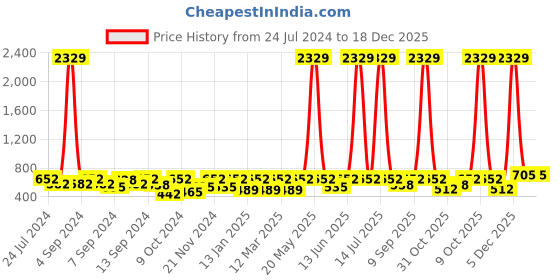 myntra.com FABINALIV Pink 2 Pieces Cartoon Printed Cotton 300 GSM Kids Bath Towels fabinaliv Price History Graph from 24 Jul 2024 to 18 Dec 2025