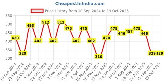 myntra.com FABINALIV Pink 3 Pieces Textured Multipurpose Organisers fabinaliv Price History Graph from 18 Sep 2024 to 18 Oct 2025