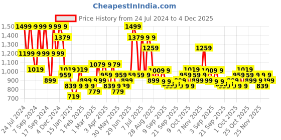 myntra.com FABINALIV Pink 300 TC Fitted King Bedsheet with 2 Pillow Covers fabinaliv Price History Graph from 24 Jul 2024 to 4 Dec 2025