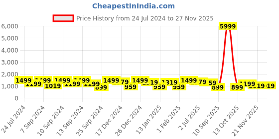 myntra.com FABINALIV Pink 300 TC Fitted King Bedsheet with 2 Pillow Covers fabinaliv Price History Graph from 24 Jul 2024 to 25 Nov 2025