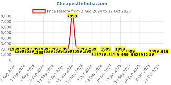myntra.com FABINALIV Pink 300 TC King Size Fitted Double Bedsheet With 2 Pillow Covers fabinaliv Price History Graph from 3 Aug 2024 to 12 Oct 2025