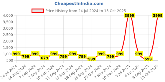 myntra.com FABINALIV Pink 300 TC Woollen Fitted Single Bedsheet with 1 Pillow Cover fabinaliv Price History Graph from 24 Jul 2024 to 13 Oct 2025