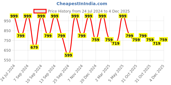myntra.com FABINALIV Pink 300 TC Woollen Single Bedsheet with Pillow Cover fabinaliv Price History Graph from 24 Jul 2024 to 4 Dec 2025