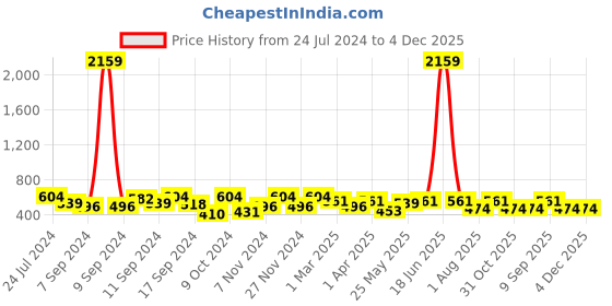 myntra.com FABINALIV Pink Abstract Printed Cotton 420 GSM Bath Towel fabinaliv Price History Graph from 24 Jul 2024 to 4 Dec 2025