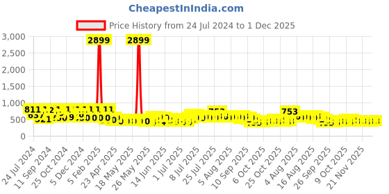 myntra.com FABINALIV Pink & Black Cartoon Characters 300 TC Fitted King Bedsheet With 2 Pillow Covers fabinaliv Price History Graph from 24 Jul 2024 to 1 Dec 2025