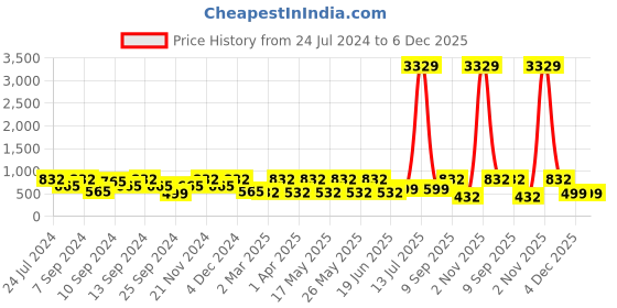 myntra.com FABINALIV Pink & Black Floral 300 TC Fitted King Bedsheet With 2 Pillow Covers fabinaliv Price History Graph from 24 Jul 2024 to 5 Dec 2025