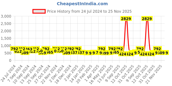 myntra.com FABINALIV Pink & Black Printed 300 TC King Bedsheet & 2 Pillow Covers fabinaliv Price History Graph from 24 Jul 2024 to 24 Nov 2025