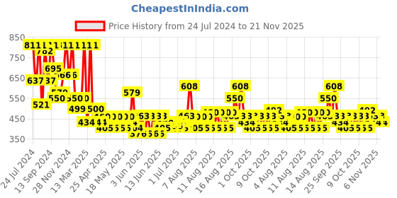 myntra.com FABINALIV Pink & Blue Cartoon Characters 300 TC Fitted King Bedsheet With 2 Pillow Covers fabinaliv Price History Graph from 24 Jul 2024 to 21 Nov 2025