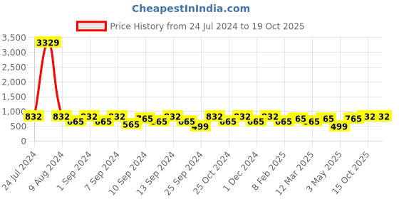 myntra.com FABINALIV Pink & Blue Cartoon Characters 300 TC King Bedsheet with 2 Pillow Covers fabinaliv Price History Graph from 24 Jul 2024 to 19 Oct 2025