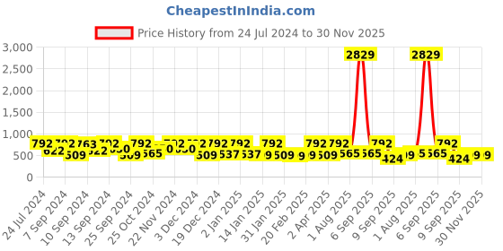 myntra.com FABINALIV Pink & Blue Cartoon Characters 300 TC King Bedsheet With 2 Pillow Covers fabinaliv Price History Graph from 24 Jul 2024 to 30 Nov 2025