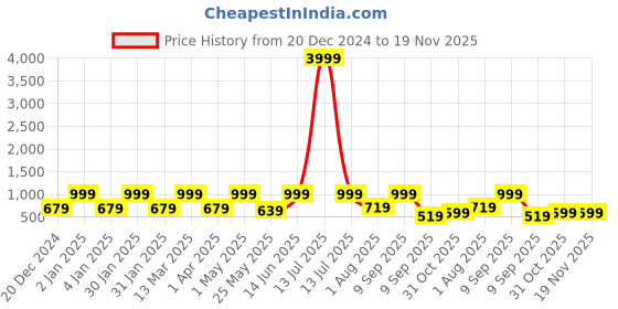 myntra.com FABINALIV Pink & Blue Cartoon Characters 300 TC King Bedsheet with 2 Pillow Covers fabinaliv Price History Graph from 20 Dec 2024 to 18 Nov 2025