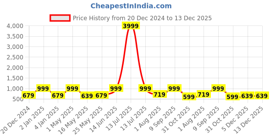myntra.com FABINALIV Pink & Blue Cartoon Characters 300 TC King Bedsheet with 2 Pillow Covers fabinaliv Price History Graph from 20 Dec 2024 to 13 Dec 2025