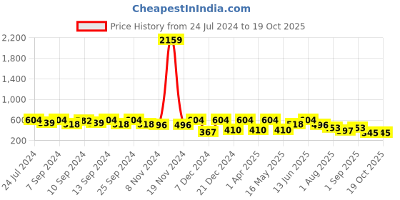 myntra.com FABINALIV Pink & Blue Cartoon Characters Printed 300 TC Single Bedsheet & Pillow Cover fabinaliv Price History Graph from 24 Jul 2024 to 19 Oct 2025