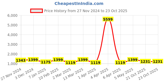 myntra.com FABINALIV Pink & Blue Floral 300 TC Single Bedsheet with 1 Pillow Covers fabinaliv Price History Graph from 27 Nov 2024 to 23 Oct 2025