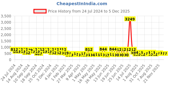 myntra.com FABINALIV Pink & Blue Floral Cotton 300 TC King Bedsheet with 2 Pillow Covers fabinaliv Price History Graph from 24 Jul 2024 to 5 Dec 2025