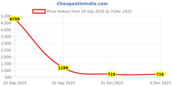 myntra.com FABINALIV Pink & Blue Geometric Single Bedsheet with 1 Pillow Covers fabinaliv Price History Graph from 20 Sep 2025 to 2 Dec 2025