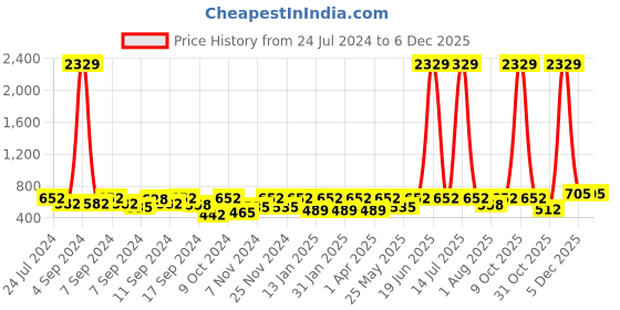 myntra.com FABINALIV Pink & Brown 2 Pieces Printed Cotton 300 GSM Bath Towel fabinaliv Price History Graph from 24 Jul 2024 to 5 Dec 2025