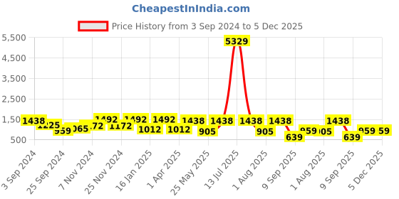 myntra.com FABINALIV Pink & Brown Floral 300 TC King Bedsheet with 2 Pillow Covers fabinaliv Price History Graph from 3 Sep 2024 to 5 Dec 2025