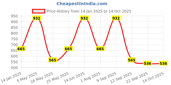 myntra.com FABINALIV Pink & Cream-Coloured 3 Pieces Printed Ceramic Matte Cups 120ml With Tray fabinaliv Price History Graph from 14 Jan 2025 to 14 Oct 2025