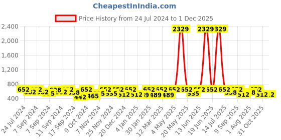 myntra.com FABINALIV Pink & Green 2 Pieces Printed Cotton 300 GSM Bath Towel fabinaliv Price History Graph from 24 Jul 2024 to 1 Dec 2025