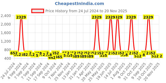 myntra.com FABINALIV Pink & Green 2 Printed Cotton 300 GSM Bath Towel fabinaliv Price History Graph from 24 Jul 2024 to 20 Nov 2025