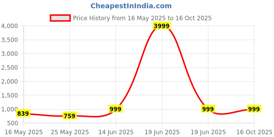 myntra.com FABINALIV Pink & Green 3 Printed Cotton 420 GSM Bath Towel fabinaliv Price History Graph from 16 May 2025 to 16 Oct 2025