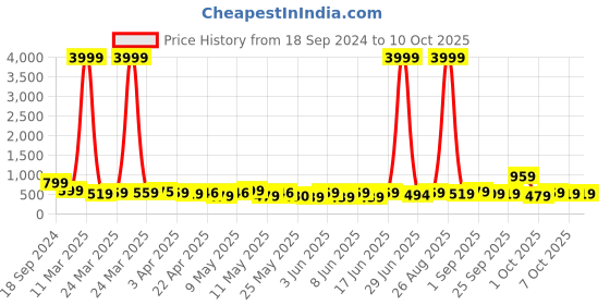 myntra.com FABINALIV Pink & Green Floral Printed 300 TC King Bedsheet With 2 Pillow Covers fabinaliv Price History Graph from 18 Sep 2024 to 10 Oct 2025