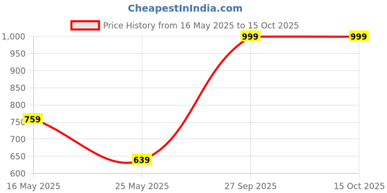 myntra.com FABINALIV Pink & Green Geometric 300 TC King Bedsheet with 2 Pillow Covers fabinaliv Price History Graph from 16 May 2025 to 14 Oct 2025