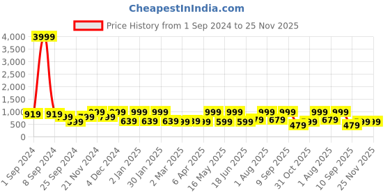 myntra.com FABINALIV Pink & Green Printed 300 TC King Bedsheet With 2 Pillow Covers fabinaliv Price History Graph from 1 Sep 2024 to 25 Nov 2025