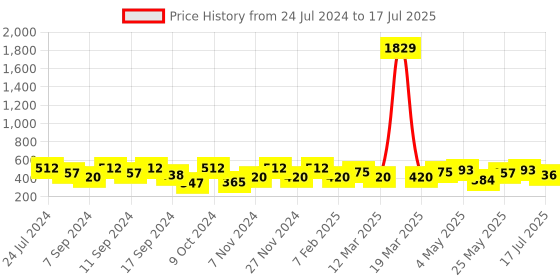 myntra.com FABINALIV Pink & Grey Abstract Rubber Bath Mat fabinaliv Price History Graph from 24 Jul 2024 to 17 Jul 2025