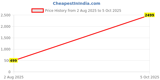 myntra.com FABINALIV Pink & Grey Checked 300 TC Single Bedsheet Set 2.2 m x 1.5 m fabinaliv Price History Graph from 2 Aug 2025 to 5 Oct 2025