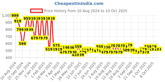 myntra.com FABINALIV Pink & Grey Geometric 300 TC King Bedsheet with 2 Pillow Covers fabinaliv Price History Graph from 10 Aug 2024 to 10 Oct 2025