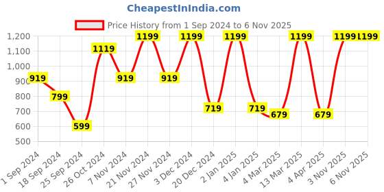 myntra.com FABINALIV Pink & Grey Geometric 300 TC King Bedsheet with 2 Pillow Covers fabinaliv Price History Graph from 1 Sep 2024 to 6 Nov 2025